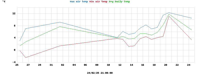 temperatures