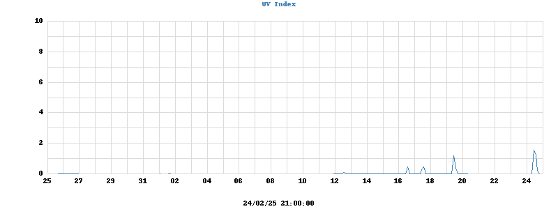 UV Index