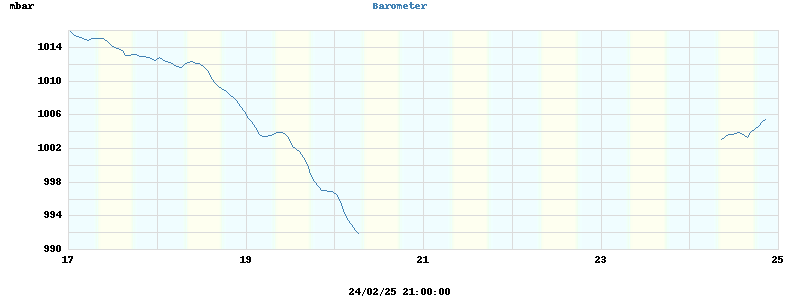 barometer