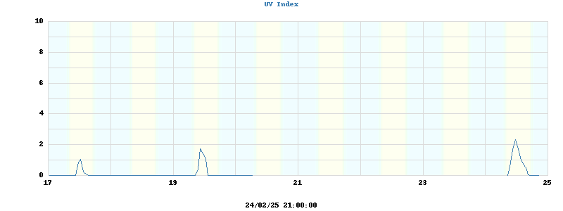 UV index