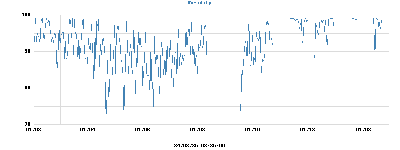 Inside/Outside Humidity