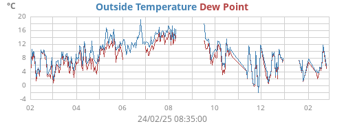 temperatures