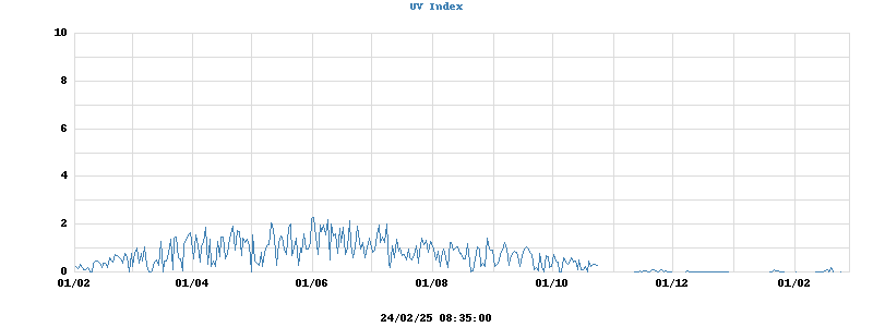 UV Index